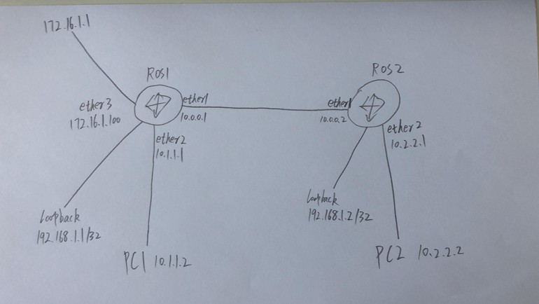 ROS配置OSPF及静态路由重分布实验